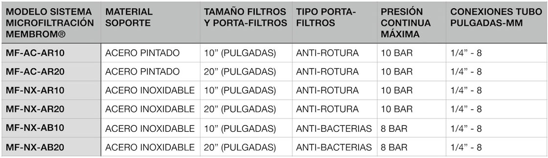 caracteristicas microfiltracion membrom