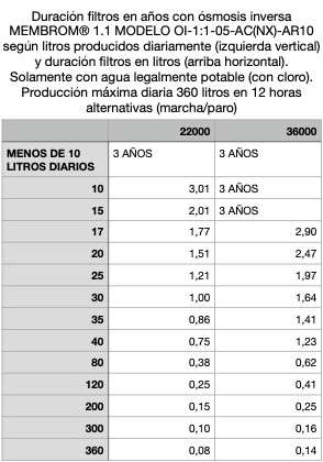 ÓSMOSIS INVERSA BAJO RECHAZO 1:1 FLUJO DIRECTO MEMBROM®  OI-1:1-05-AC(NX)-AR10 - Membranas Osmosis Inversa